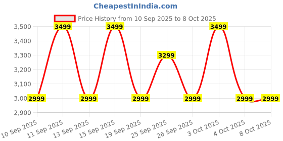 flipkart.com Huawei Band 9,Sleep Tracking,Durable Battery,100 different workout modes,iOS&Android Price History Graph from 10 Sep 2025 to 7 Oct 2025
