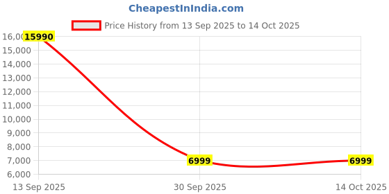 flipkart.com Huawei MatePad T8 (WiFi Edition) 2 GB RAM 32 GB ROM 8 inch with Wi-Fi Only Tablet (Deepsea Blue) Price History Graph from 13 Sep 2025 to 13 Oct 2025