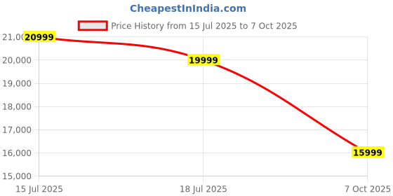 flipkart.com Huawei WATCH GT 5 46mm , 14 Days Battery, Built-in maps,iOS &Android ,Pro-level sports Smartwatch Price History Graph from 15 Jul 2025 to 7 Oct 2025