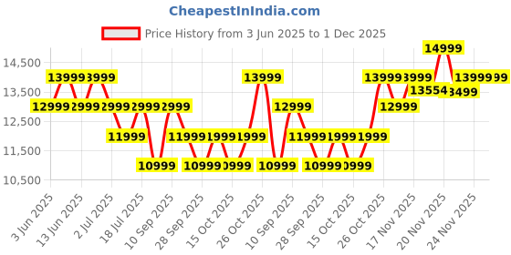 flipkart.com Huawei Watch GT4 46mm 14 Days Battery Life, TruSeen Tech for 24/7 Health Monitoring Smartwatch Price History Graph from 3 Jun 2025 to 1 Dec 2025