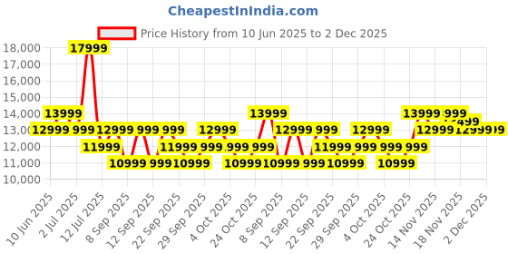flipkart.com Huawei Watch GT4 46mm 14 Days Battery Life, TruSeen Tech for 24/7 Health Monitoring Smartwatch Price History Graph from 10 Jun 2025 to 2 Dec 2025