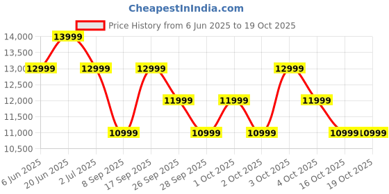 flipkart.com Huawei Watch GT4 46mm 14 Days Battery Life, TruSeen Tech for 24/7 Health Monitoring Smartwatch Price History Graph from 6 Jun 2025 to 18 Oct 2025