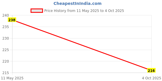 flipkart.com huayue 3D Crystal Ball Creative Engraved Crystal Ball USB Table With LED Wooden Base Night Lamp huayue Price History Graph from 11 May 2025 to 4 Oct 2025