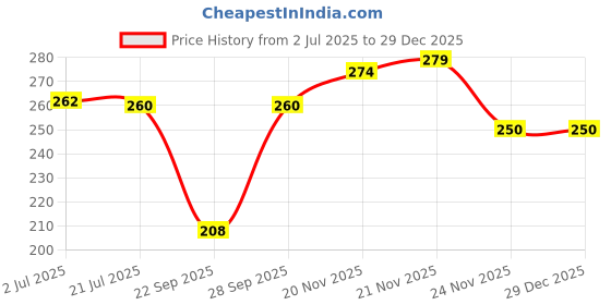 flipkart.com Huayue Girls, Boys, Women, Men Leg Warmer Price History Graph from 2 Jul 2025 to 29 Dec 2025