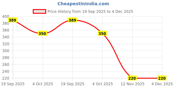 flipkart.com huayue ire Extinguisher with Mounting Bracket for Home, Kitchen, Car, Grill Fire Extinguisher Mount huayue Price History Graph from 19 Sep 2025 to 4 Dec 2025