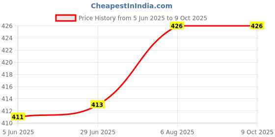 flipkart.com Huayue LED Music Bulb with Bluetooth Speaker Music Color Changing led Bulb, DJ Lights Smart Bulb Price History Graph from 5 Jun 2025 to 8 Oct 2025