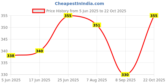 flipkart.com huayue Lock for Home, Office, Bike, Factory, Barn, Gates with 3 Keys Safety Lock Padlock huayue Price History Graph from 5 Jun 2025 to 22 Oct 2025