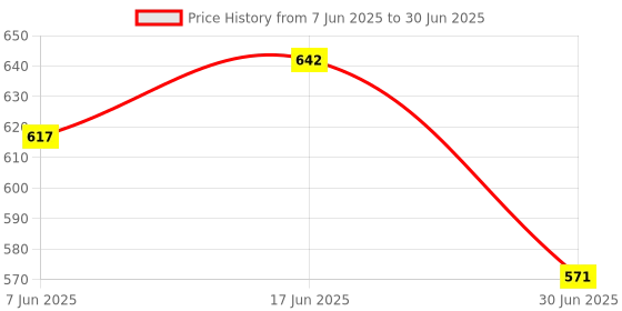 flipkart.com Huayue ® 3.1 Version Type C USB-C TF SD Card Reader OTG Card Reader Price History Graph from 7 Jun 2025 to 30 Jun 2025