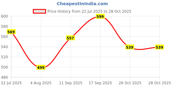 flipkart.com Huayue ™Battery Charger for AA, AAA, 9V Ni-MH Ni-CD Rechargeable Batteries LED LightCamera Battery Charger Price History Graph from 22 Jul 2025 to 27 Oct 2025