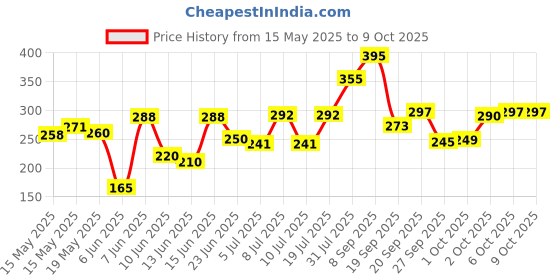 flipkart.com huayue ™Compass Digital Tally Counter for Prayer Islamic Tasbih Muslim/Mantra jaap Digital Tally Counter huayue Price History Graph from 15 May 2025 to 6 Oct 2025
