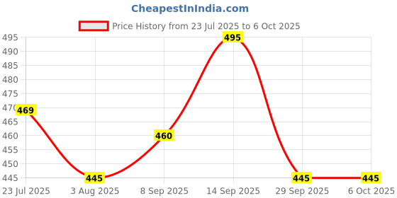 flipkart.com Huayue ™Rock Light RL-C5 Performance C705 Multiple 4 Bay 9V AAA AA Fast RechargeableCamera Battery Charger Price History Graph from 23 Jul 2025 to 5 Oct 2025