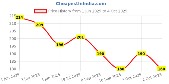 flipkart.com hub creation UV Protection Retro Square Sunglasses (Free Size) hub creation Price History Graph from 1 Jun 2025 to 4 Oct 2025