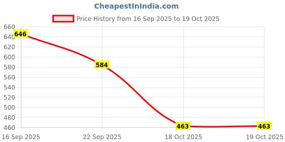 flipkart.com hub n art Goddess Maa Durga Devi idol statue Sherawali Mata rani in religious diwali decorative for Pooja and Mandir and Temple Decorative Showpiece - 21 cm hub n art Price History Graph from 16 Sep 2025 to 18 Oct 2025