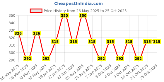 flipkart.com ball Hub soft cute Smiley Face Squeeze Stress foamball - 3 inch (Yellow) Foosball ball Price History Graph from 26 May 2025 to 24 Oct 2025