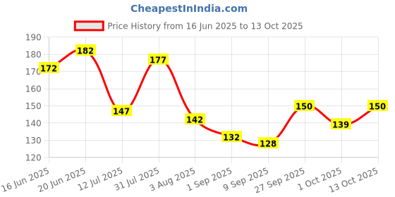 flipkart.com hubber Home & Office Decoration Artificial hanging Birds Set Of 2 hubber Price History Graph from 16 Jun 2025 to 13 Oct 2025
