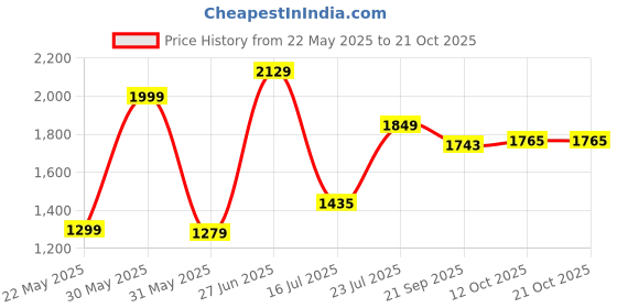 flipkart.com hubberholme Solid Women Waistcoat hubberholme Price History Graph from 22 May 2025 to 20 Oct 2025