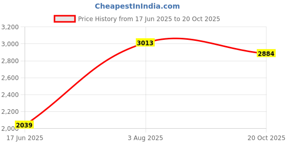 flipkart.com hubberholme Women Solid Single Breasted Casual Blazer hubberholme Price History Graph from 17 Jun 2025 to 20 Oct 2025