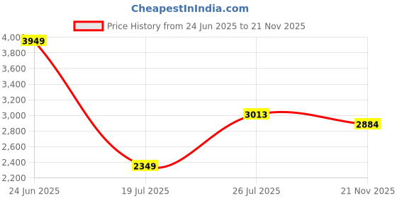 flipkart.com hubberholme Women Solid Single Breasted Casual Blazer hubberholme Price History Graph from 24 Jun 2025 to 21 Nov 2025