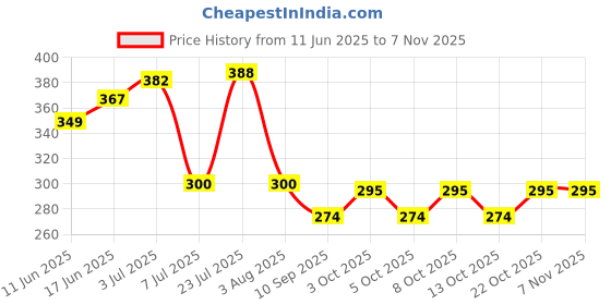 flipkart.com v kraft "hubby wifey couple matching glass mug set " love quote printed transparent glass love with Handle-Perfect Gift to Anyone On Any Occasion | Coffee & Tea Cup | Pack of 2 Glass Coffee Mug v kraft Price History Graph from 11 Jun 2025 to 3 Nov 2025