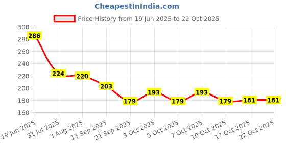 flipkart.com jaipurart Hubby Wifey Cute Design Couple Gift Set Ceramic Coffee Mug jaipurart Price History Graph from 19 Jun 2025 to 21 Oct 2025