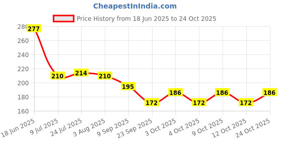 flipkart.com jaipurart Hubby Wifey Premium Quality Printed for Husband, Wife On Marriage, Anniversary, Birthday, Valentine Gifts Ceramic Coffee Mug jaipurart Price History Graph from 18 Jun 2025 to 24 Oct 2025