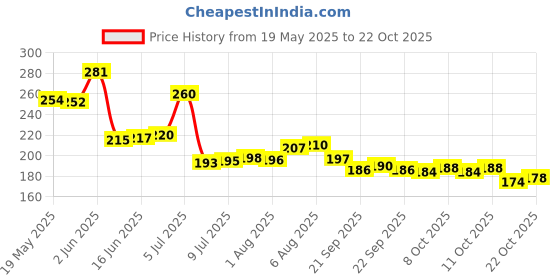 flipkart.com jaipurart "Hubby Wifeys" Couples, Couples Gift Set, Mr and Mrss, Wedding Gift Idea, Unique Wedding Gift, Valentines Day Gift Ceramic Coffee Mug jaipurart Price History Graph from 19 May 2025 to 18 Oct 2025