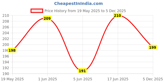 flipkart.com hubcase Pouch for Oppo A78 4G hubcase Price History Graph from 19 May 2025 to 5 Dec 2025