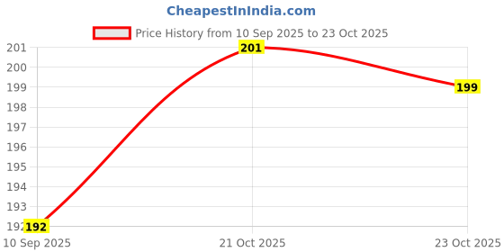 flipkart.com hubcase Pouch for Redmi Note 14 Pro 5G, Redmi Note 14 Pro, Mi Note 14 Pro 5G hubcase Price History Graph from 10 Sep 2025 to 23 Oct 2025
