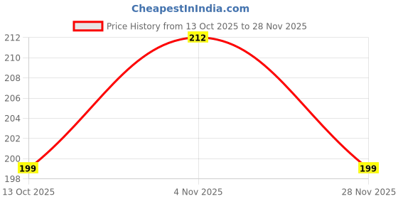 flipkart.com hubish Pouch for OnePlus Nord ce3 Lite 5G hubish Price History Graph from 13 Oct 2025 to 28 Nov 2025