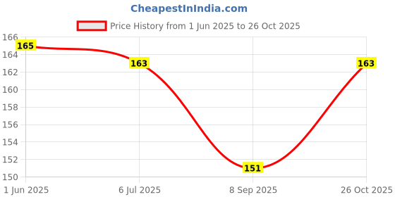 flipkart.com hubops 50 & Fabulous sash for Birthday Party Decoration ( Gold ) hubops Price History Graph from 1 Jun 2025 to 26 Oct 2025