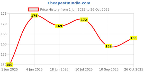 flipkart.com hubops Birthday boy Sash gold for Party Decoration birthday boy sash gold hubops Price History Graph from 1 Jun 2025 to 26 Oct 2025
