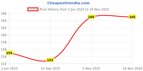 flipkart.com hubops Congratulations Sash for Great Work Party, Events, Gifts & Decorations. White hubops Price History Graph from 2 Jun 2025 to 15 Nov 2025