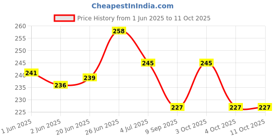 flipkart.com hubops Groom to be sash & Bride to be sash for Party Decoration Combo Pack Gold sash hubops Price History Graph from 1 Jun 2025 to 11 Oct 2025