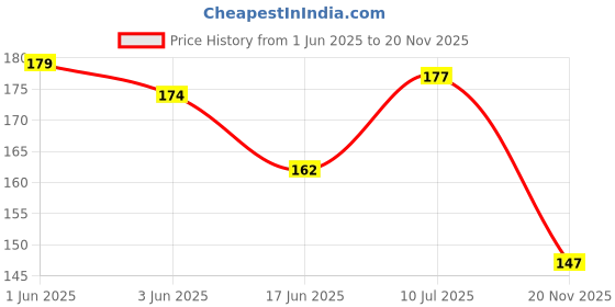flipkart.com hubops Groom to be Sash Black & Golden for Party Decoration Black hubops Price History Graph from 1 Jun 2025 to 20 Nov 2025