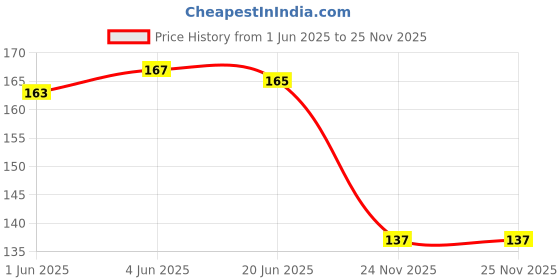flipkart.com hubops Groom to be Sash for Party Decoration Groom to be sash hubops Price History Graph from 1 Jun 2025 to 24 Nov 2025