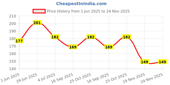 flipkart.com hubops Groom to be Sash gold for Party Decoration Groom to be sash hubops Price History Graph from 1 Jun 2025 to 24 Nov 2025