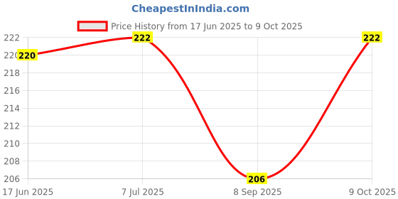 flipkart.com hubops mom to be and dad to me Sash & dad and mom to be sash for Party Decoration Combo Pack hubops Price History Graph from 17 Jun 2025 to 9 Oct 2025