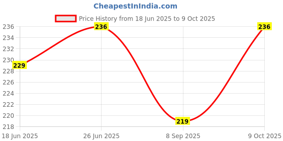 flipkart.com hubops mom to be and dad to me Sash & dad and mom to be sash for Party Decoration Combo Pack hubops Price History Graph from 18 Jun 2025 to 9 Oct 2025