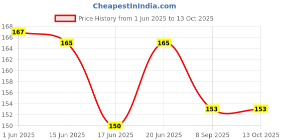 flipkart.com hubops Officially Retired! Sash for Men & Women. Great for Work ,Party, Events Gold hubops Price History Graph from 1 Jun 2025 to 12 Oct 2025