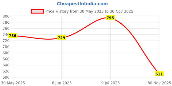 flipkart.com hubops Plain White Sash Blank Satin Sash .Wedding ,Party Decoration Sash White 20 PC hubops Price History Graph from 30 May 2025 to 30 Nov 2025