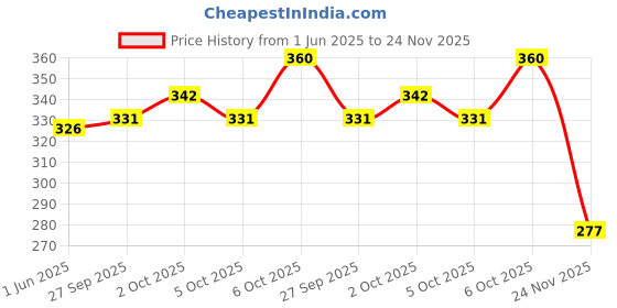 flipkart.com hubow Black Prime Stainless Steel Water Bottle | Wide Mouth Easy to Open | Leak Proof 1000 ml Water Bottle hubow Price History Graph from 1 Jun 2025 to 24 Nov 2025