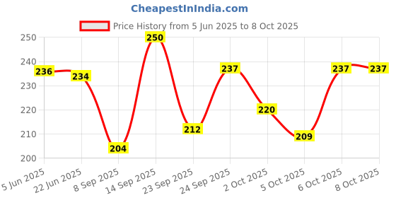flipkart.com hubstar HIGH Quality 3.5mm Clip Microphone | Collar Mike for Voice Recording | Mic Mobile, PC, Laptop, Android Smartphones, DSLR Camera CMA_001 COLLAR MIC hubstar Price History Graph from 5 Jun 2025 to 7 Oct 2025