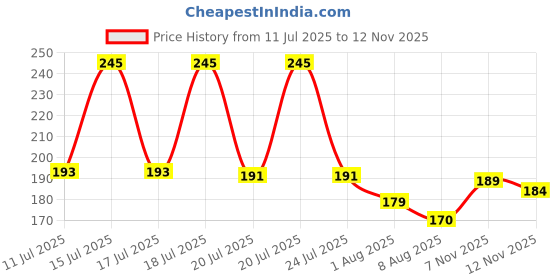 flipkart.com hubstar HIGH Quality 3.5mm Clip Microphone | Collar Mike for Voice Recording | Mic Mobile, PC, Laptop, Android Smartphones, DSLR Camera CMA_001 COLLAR MIC hubstar Price History Graph from 11 Jul 2025 to 12 Nov 2025