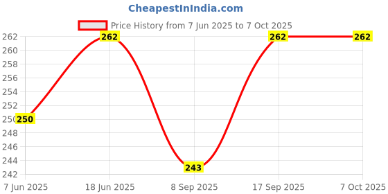 flipkart.com HUBX 10000 MAH POWER BANK MODULE KIT FOR 18650 3.7 LITHIUM BATTERY - PACK OF 4 Price History Graph from 7 Jun 2025 to 6 Oct 2025