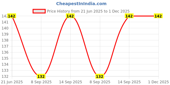 flipkart.com HUBX BATTERY SPACER 10 PCS 5 Watts PSU Price History Graph from 21 Jun 2025 to 1 Dec 2025