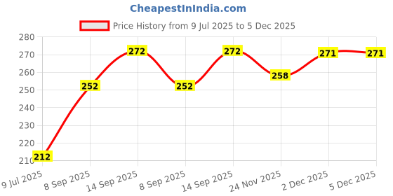 flipkart.com HUBX BATTERY SPACERS 40 PCS 5 Watts PSU Price History Graph from 9 Jul 2025 to 5 Dec 2025