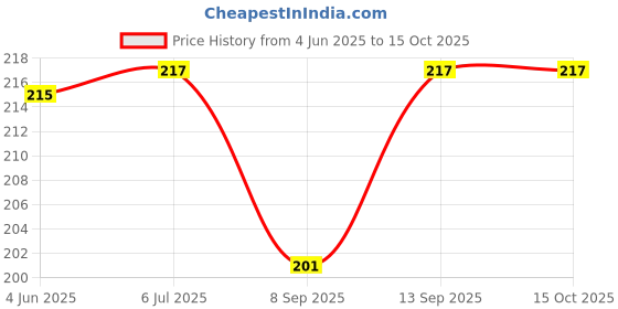 flipkart.com HUBX Bluetooth kit V3.0 & PAM 8403 Stereo Amplifier for Mobile Laptops -pack of 1+2 Price History Graph from 4 Jun 2025 to 15 Oct 2025