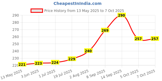 flipkart.com HUBX COMBO BATTERY CASE AND TP4056 5 Watts PSU Price History Graph from 13 May 2025 to 6 Oct 2025