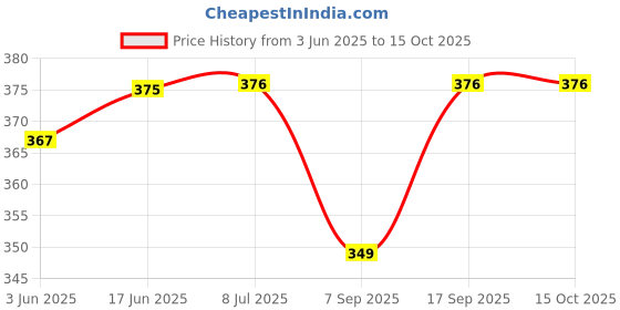 flipkart.com HUBX COMBO NICKEL METAL STRIP 2 METER AND 18650 3.7V LITHIUM BATTERY SPACER- 40 PCS Price History Graph from 3 Jun 2025 to 15 Oct 2025