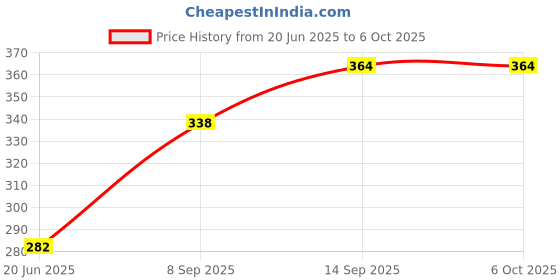 flipkart.com HUBX DS1307 RTC I2C 5 Watts PSU Price History Graph from 20 Jun 2025 to 6 Oct 2025